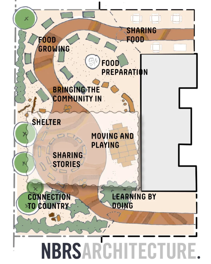 NBRS concept plan for Tennant Creek Primary School showing outdoor learning, food growing, gathering and connection to Country